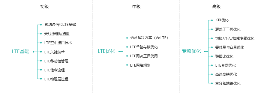 LTE网络优化