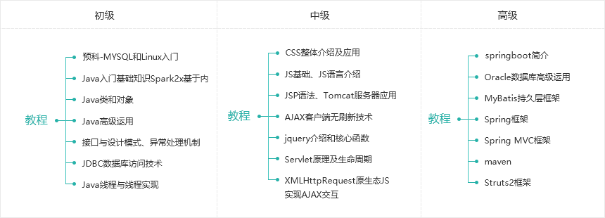 JAVA 体系化课程