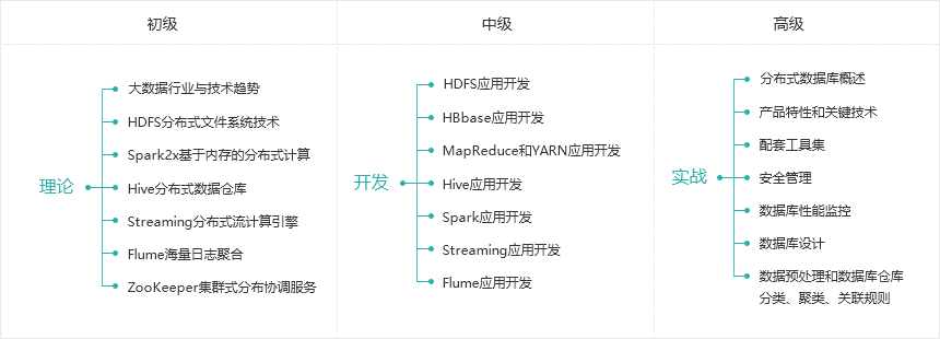 大数据体系化课程