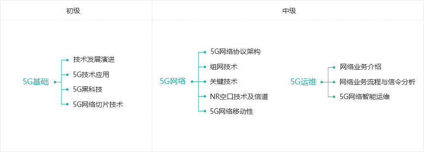 5G体系化课程