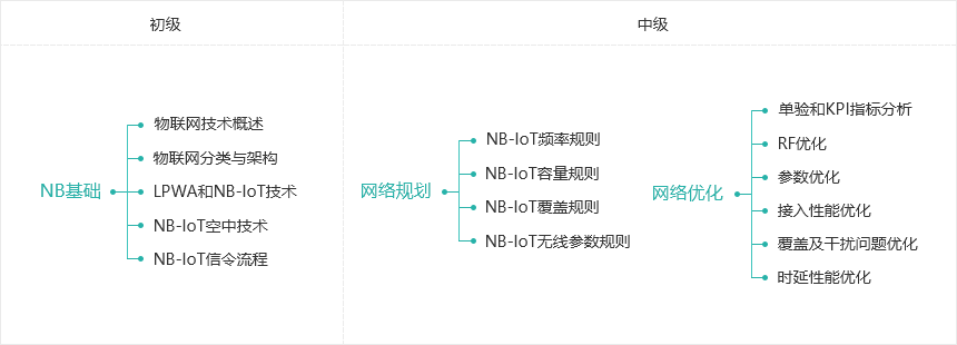 物联网体系化课程